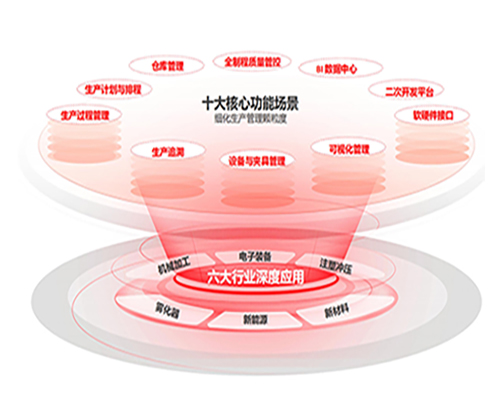 MOM/MES系統 生產管理系統 MES制造執行系...